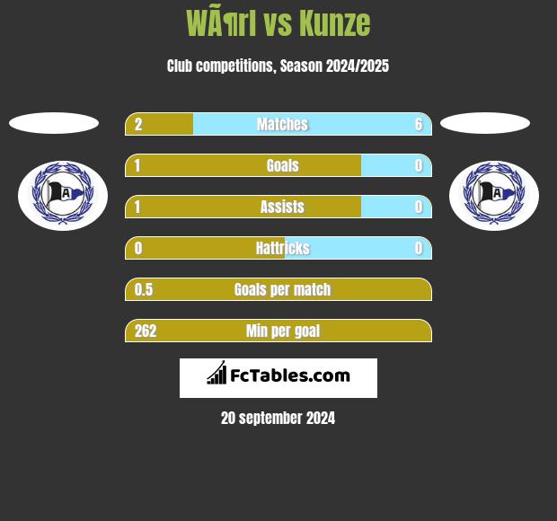 WÃ¶rl vs Kunze h2h player stats