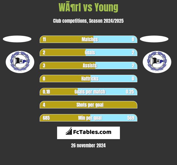 WÃ¶rl vs Young h2h player stats