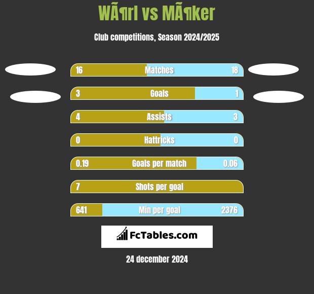 WÃ¶rl vs MÃ¶ker h2h player stats