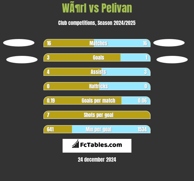 WÃ¶rl vs Pelivan h2h player stats