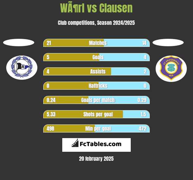 WÃ¶rl vs Clausen h2h player stats