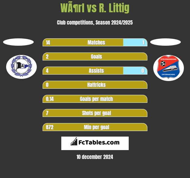 WÃ¶rl vs R. Littig h2h player stats