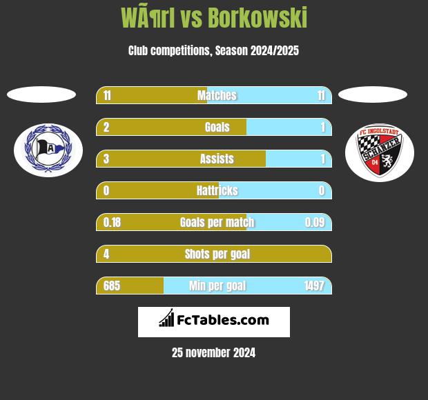 WÃ¶rl vs Borkowski h2h player stats