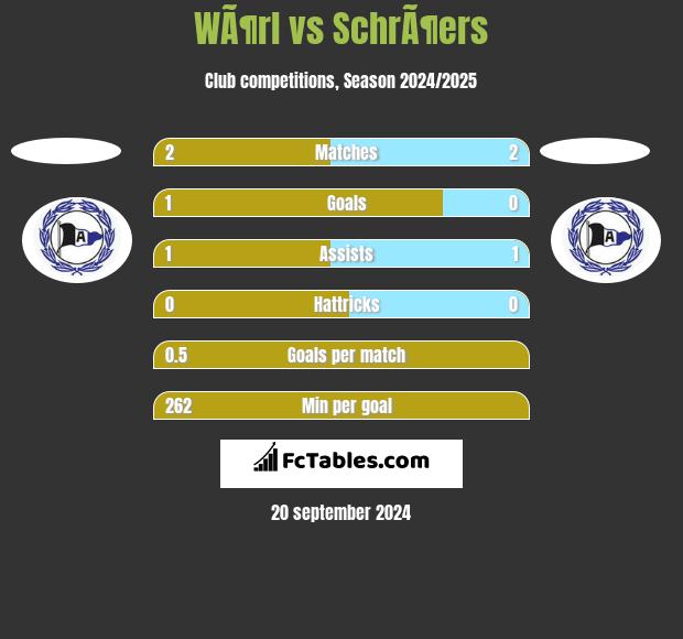 WÃ¶rl vs SchrÃ¶ers h2h player stats