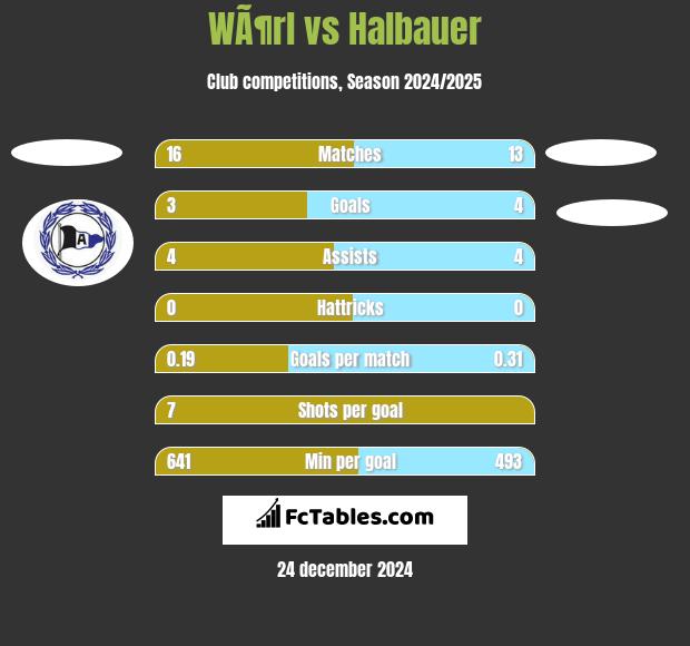 WÃ¶rl vs Halbauer h2h player stats