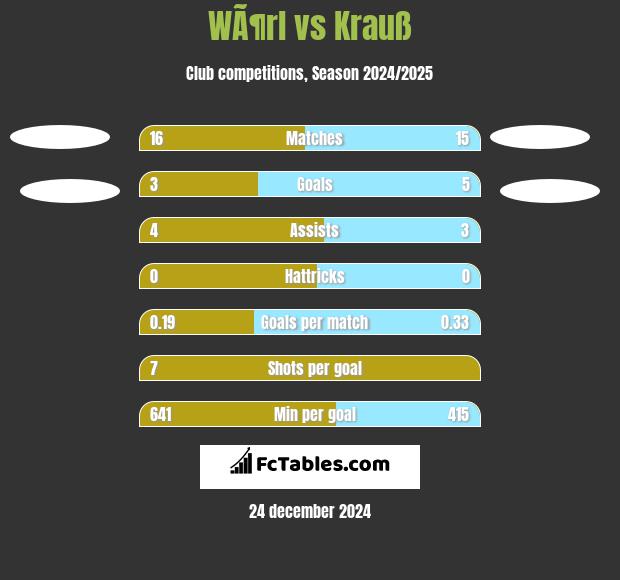 WÃ¶rl vs Krauß h2h player stats