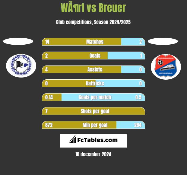 WÃ¶rl vs Breuer h2h player stats