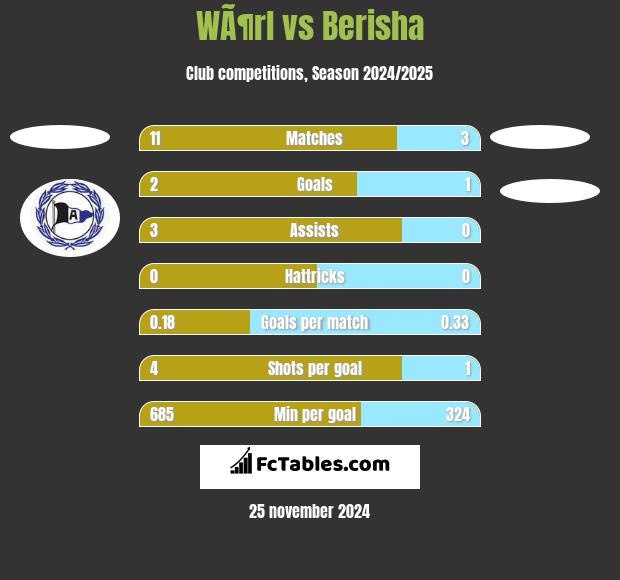 WÃ¶rl vs Berisha h2h player stats