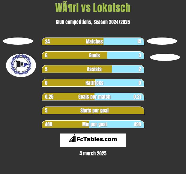 WÃ¶rl vs Lokotsch h2h player stats