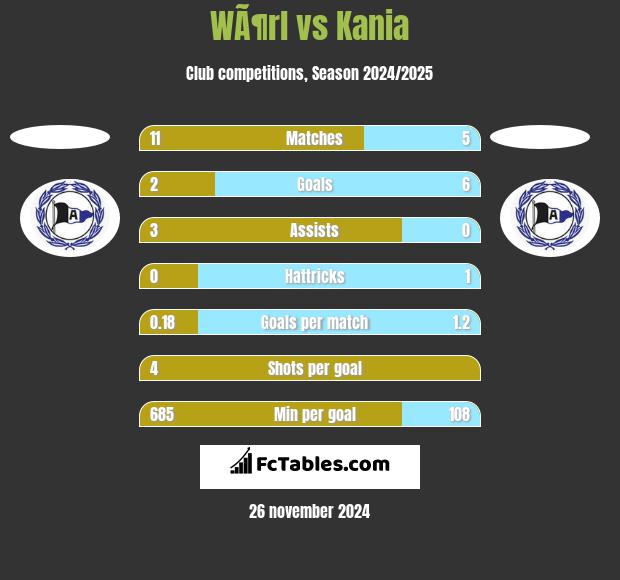 WÃ¶rl vs Kania h2h player stats