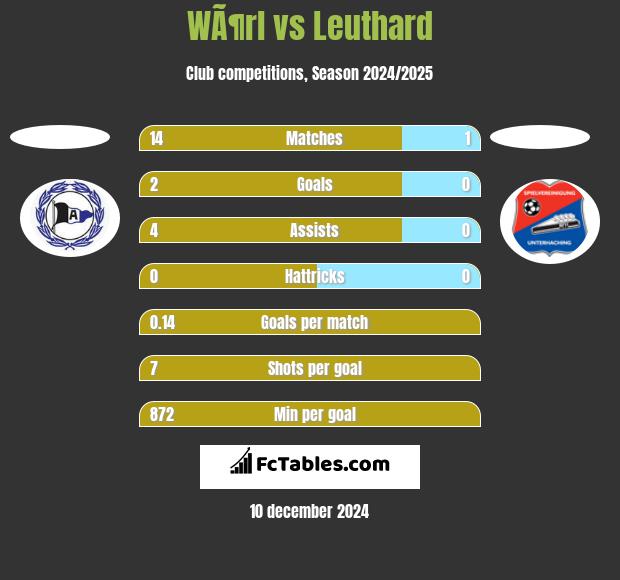 WÃ¶rl vs Leuthard h2h player stats