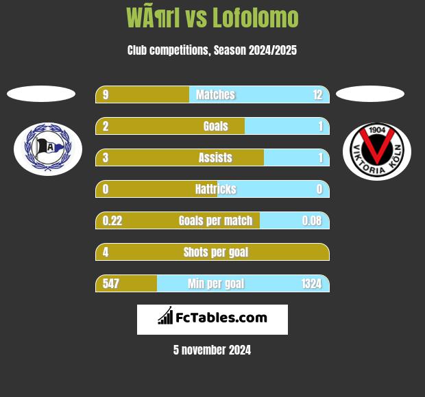 WÃ¶rl vs Lofolomo h2h player stats