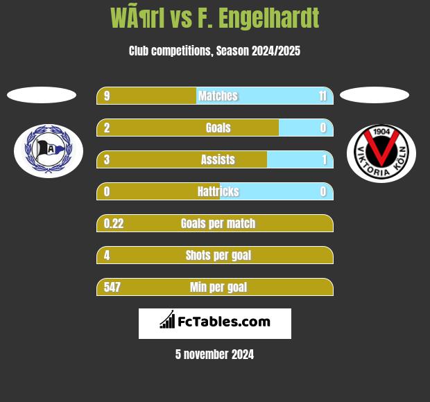 WÃ¶rl vs F. Engelhardt h2h player stats