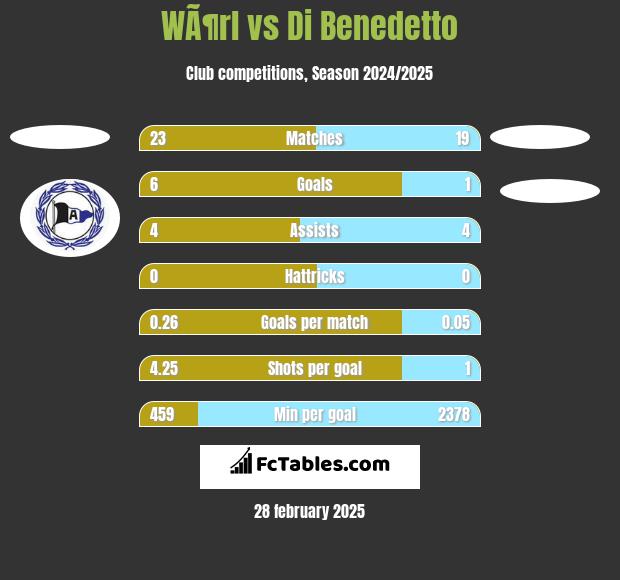 WÃ¶rl vs Di Benedetto h2h player stats