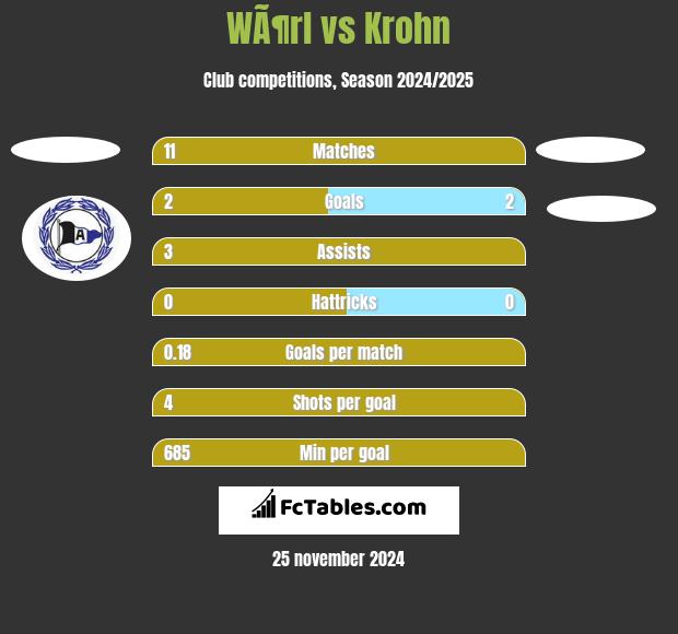 WÃ¶rl vs Krohn h2h player stats