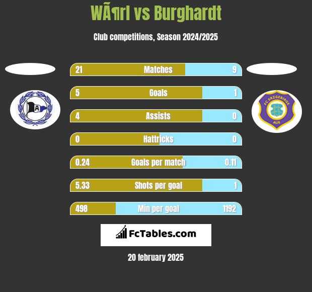 WÃ¶rl vs Burghardt h2h player stats