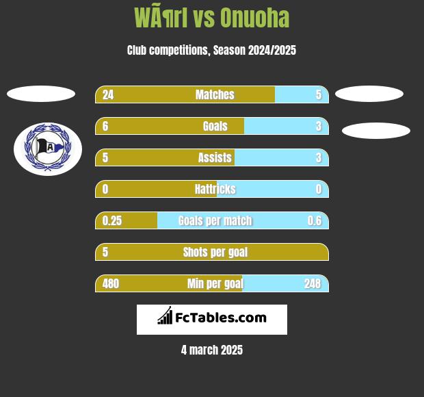 WÃ¶rl vs Onuoha h2h player stats