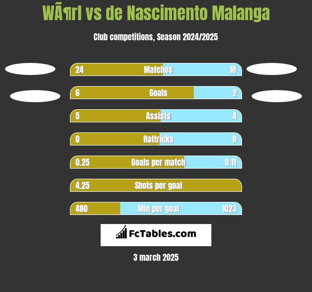 WÃ¶rl vs de Nascimento Malanga h2h player stats