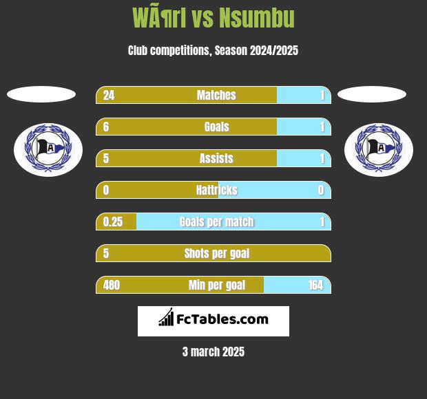 WÃ¶rl vs Nsumbu h2h player stats