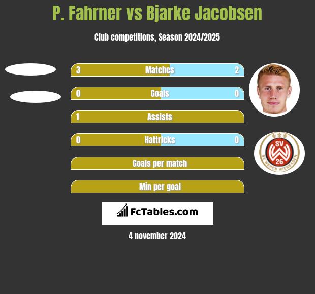 P. Fahrner vs Bjarke Jacobsen h2h player stats