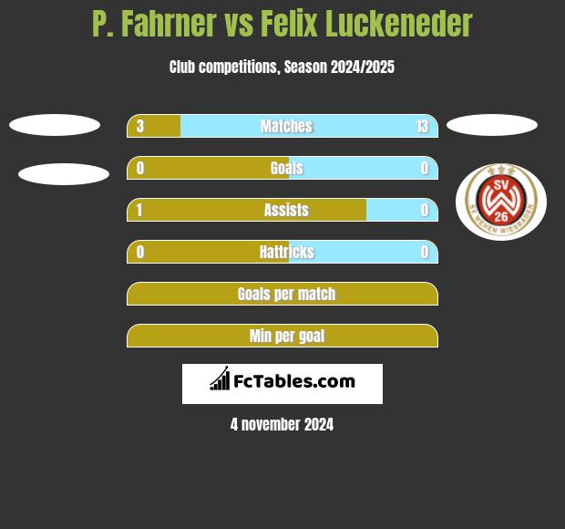 P. Fahrner vs Felix Luckeneder h2h player stats