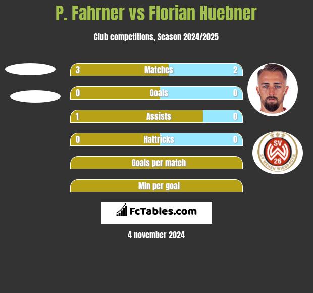 P. Fahrner vs Florian Huebner h2h player stats