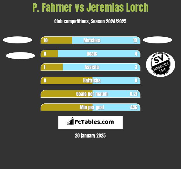 P. Fahrner vs Jeremias Lorch h2h player stats