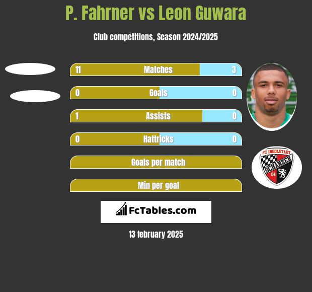 P. Fahrner vs Leon Guwara h2h player stats