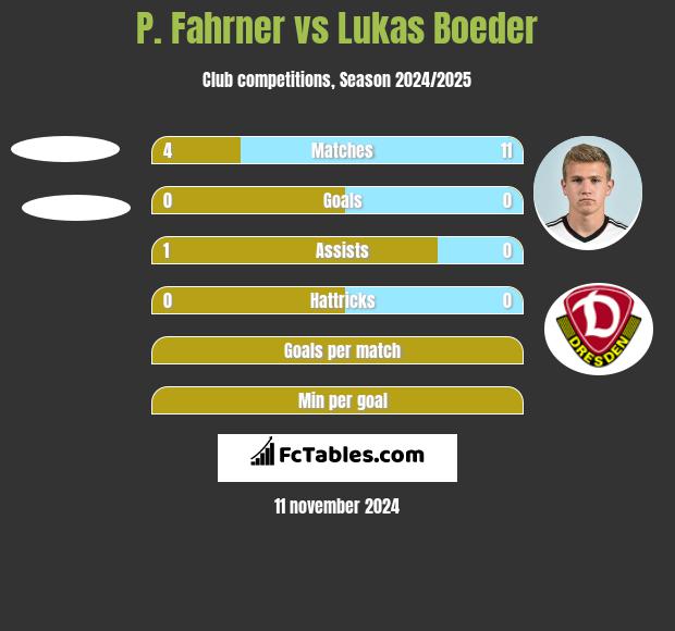 P. Fahrner vs Lukas Boeder h2h player stats