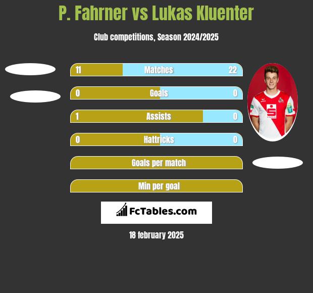 P. Fahrner vs Lukas Kluenter h2h player stats