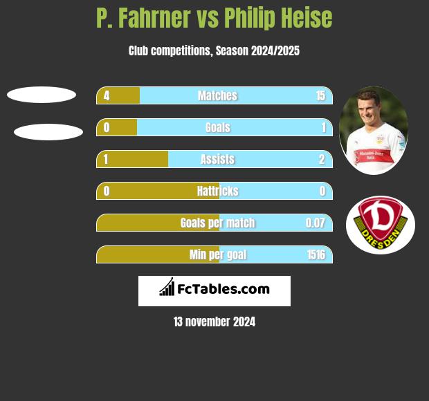 P. Fahrner vs Philip Heise h2h player stats