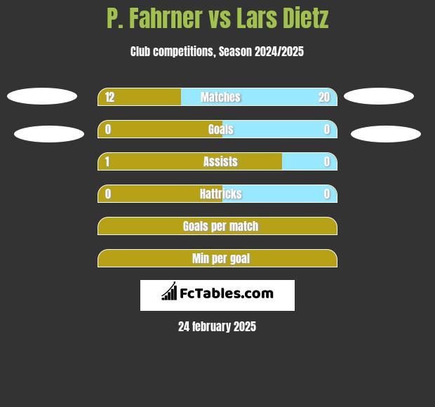 P. Fahrner vs Lars Dietz h2h player stats