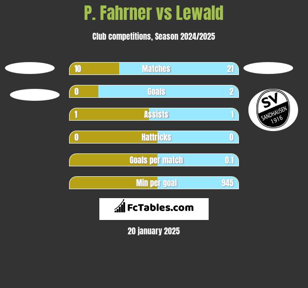 P. Fahrner vs Lewald h2h player stats