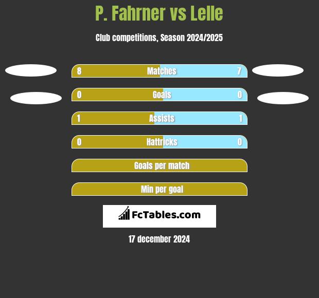 P. Fahrner vs Lelle h2h player stats