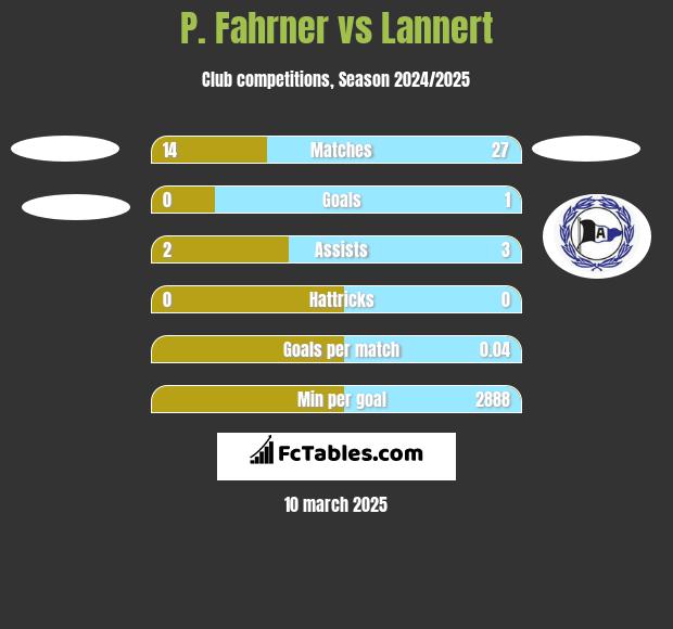 P. Fahrner vs Lannert h2h player stats