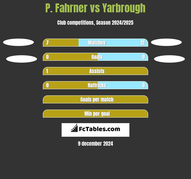 P. Fahrner vs Yarbrough h2h player stats