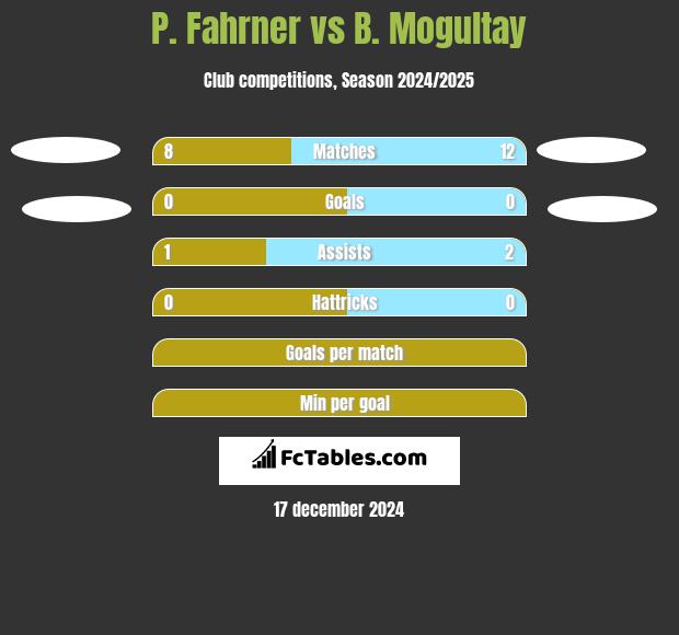 P. Fahrner vs B. Mogultay h2h player stats