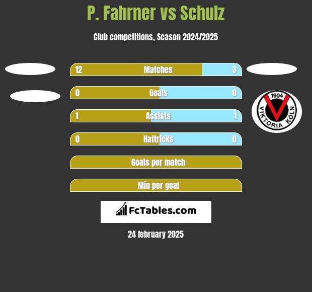 P. Fahrner vs Schulz h2h player stats