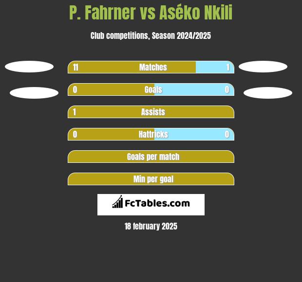 P. Fahrner vs Aséko Nkili h2h player stats