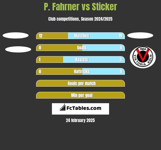 P. Fahrner vs Sticker h2h player stats