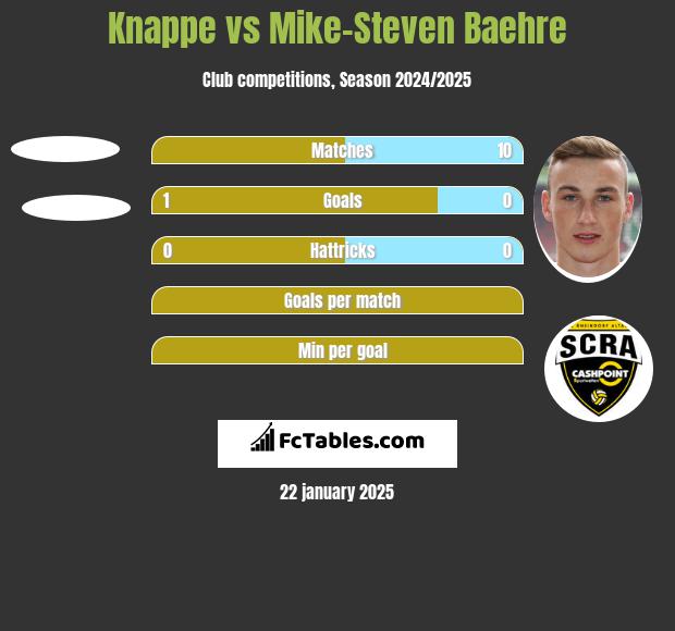 Knappe vs Mike-Steven Baehre h2h player stats