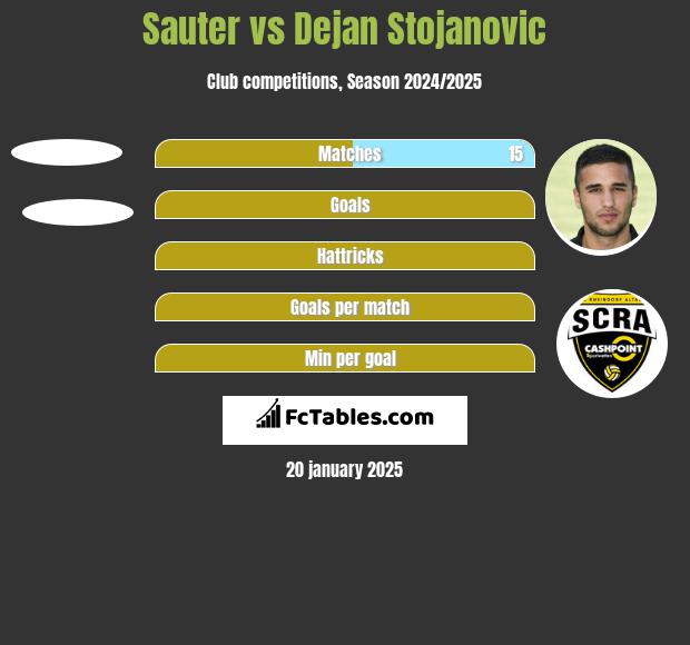 Sauter vs Dejan Stojanovic h2h player stats