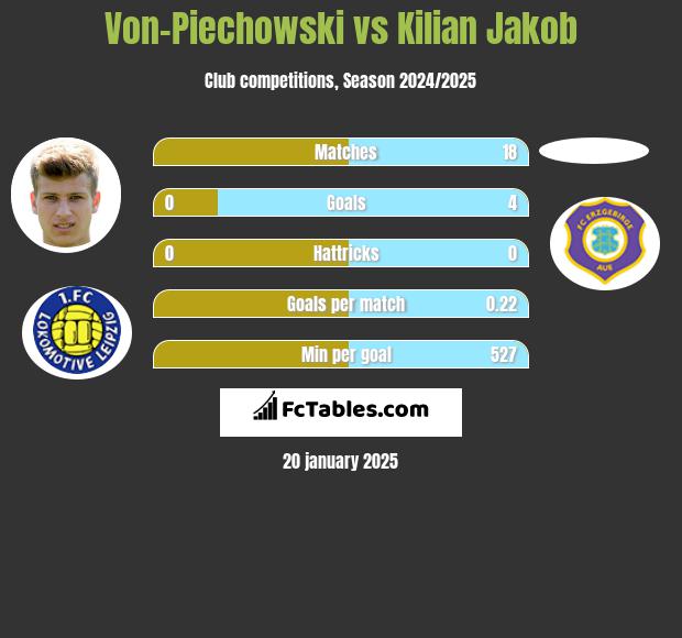 Von-Piechowski vs Kilian Jakob h2h player stats