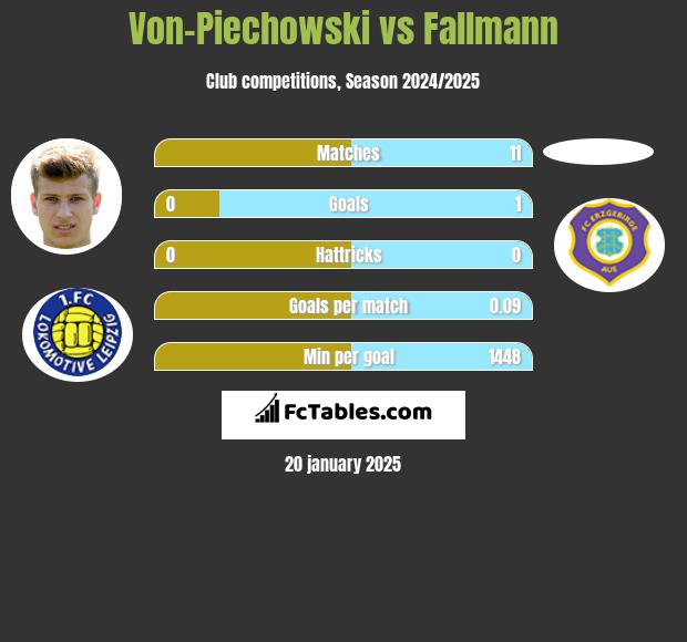 Von-Piechowski vs Fallmann h2h player stats