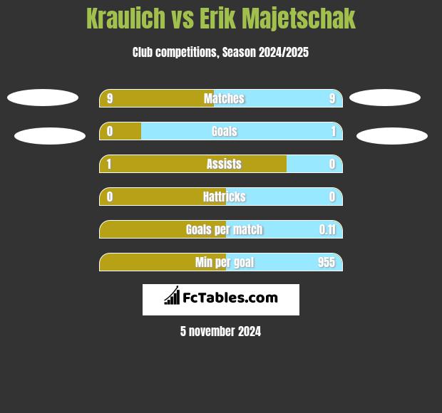 Kraulich vs Erik Majetschak h2h player stats