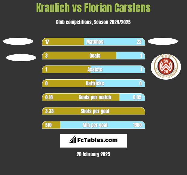 Kraulich vs Florian Carstens h2h player stats