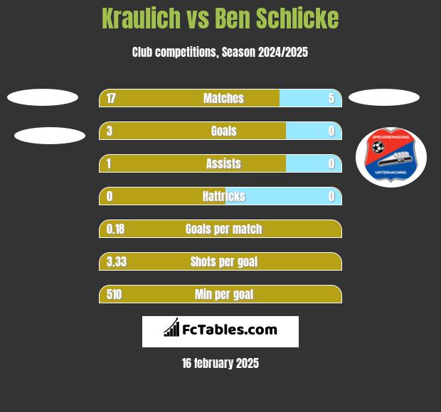 Kraulich vs Ben Schlicke h2h player stats