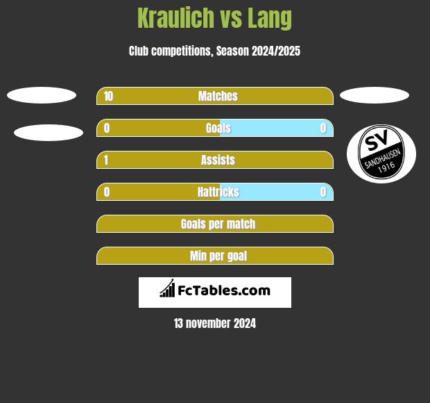 Kraulich vs Lang h2h player stats