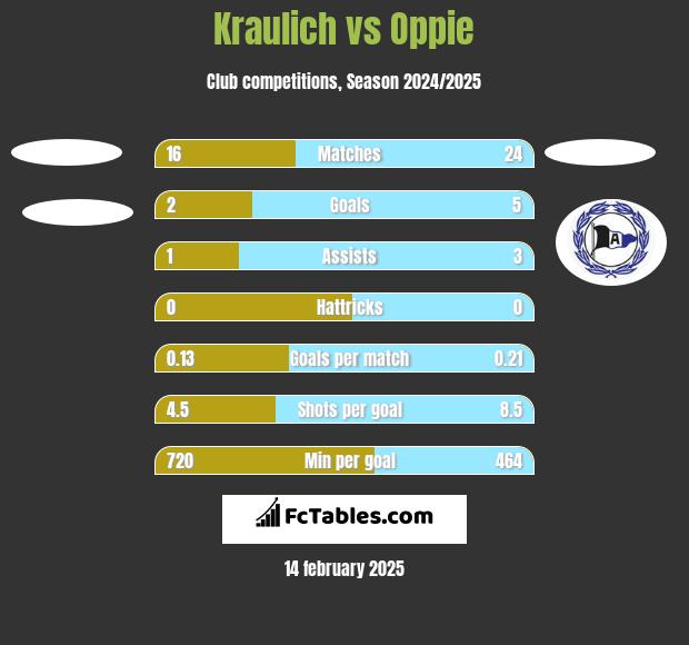 Kraulich vs Oppie h2h player stats