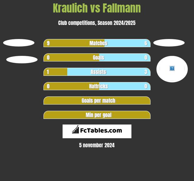 Kraulich vs Fallmann h2h player stats